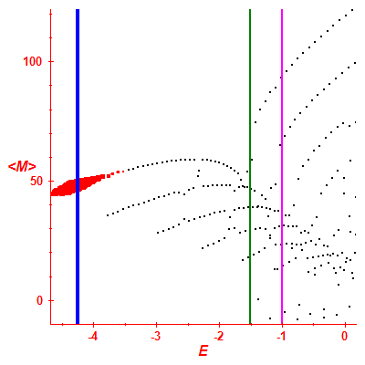 Peres lattice <M>